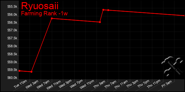 Last 7 Days Graph of Ryuosaii