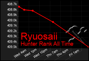 Total Graph of Ryuosaii