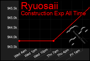 Total Graph of Ryuosaii