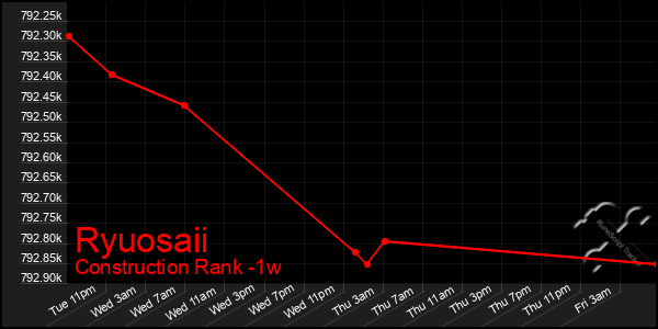 Last 7 Days Graph of Ryuosaii