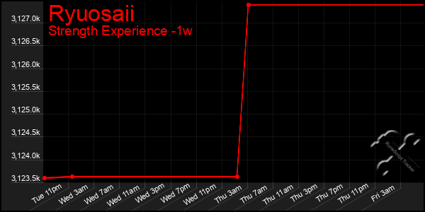 Last 7 Days Graph of Ryuosaii