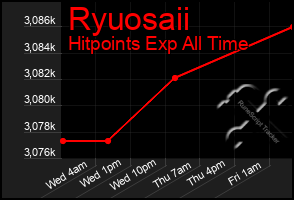 Total Graph of Ryuosaii
