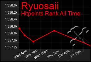 Total Graph of Ryuosaii