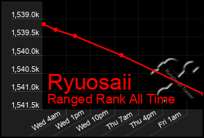 Total Graph of Ryuosaii