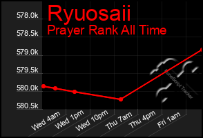 Total Graph of Ryuosaii