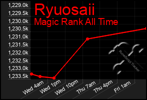 Total Graph of Ryuosaii