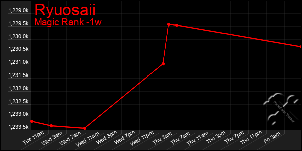 Last 7 Days Graph of Ryuosaii