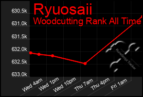 Total Graph of Ryuosaii