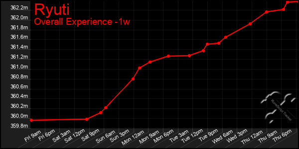 1 Week Graph of Ryuti