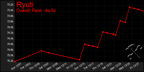 Last 31 Days Graph of Ryuti