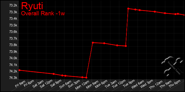 1 Week Graph of Ryuti