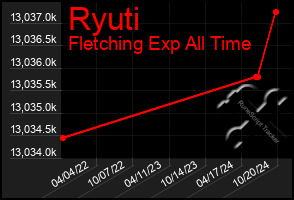 Total Graph of Ryuti