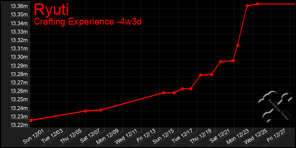 Last 31 Days Graph of Ryuti