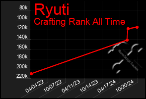 Total Graph of Ryuti