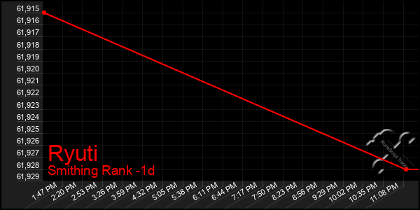 Last 24 Hours Graph of Ryuti