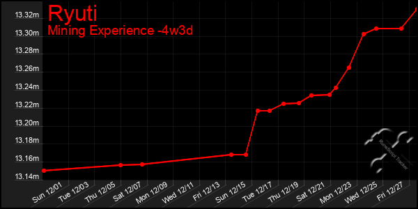 Last 31 Days Graph of Ryuti