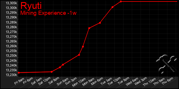 Last 7 Days Graph of Ryuti