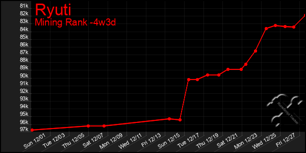 Last 31 Days Graph of Ryuti