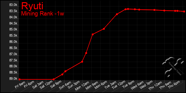 Last 7 Days Graph of Ryuti