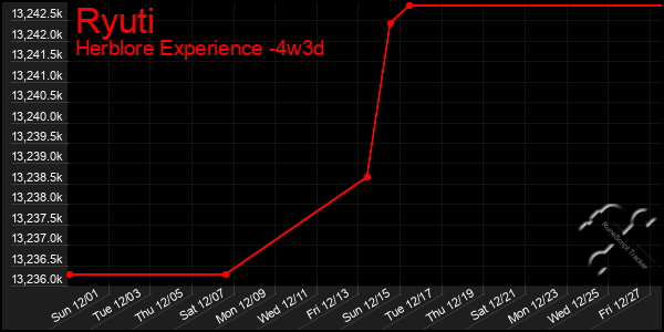 Last 31 Days Graph of Ryuti