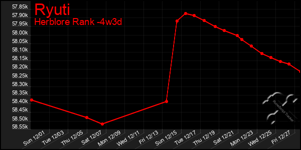 Last 31 Days Graph of Ryuti