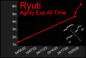 Total Graph of Ryuti