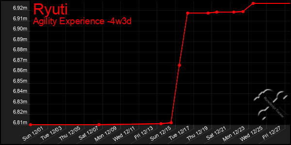 Last 31 Days Graph of Ryuti