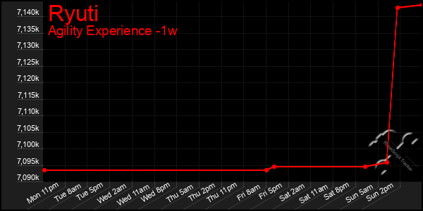 Last 7 Days Graph of Ryuti