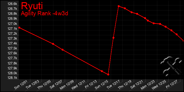 Last 31 Days Graph of Ryuti