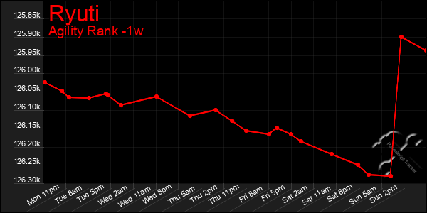 Last 7 Days Graph of Ryuti