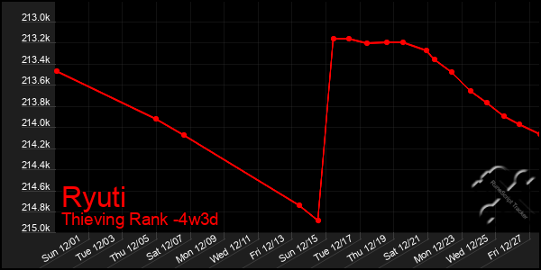 Last 31 Days Graph of Ryuti