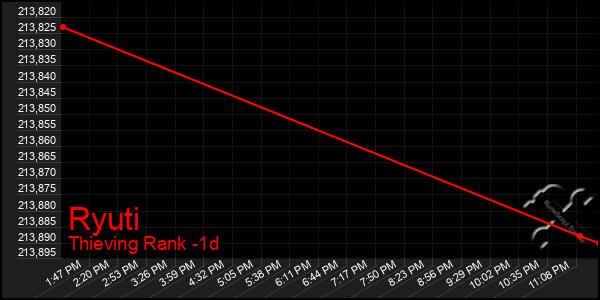 Last 24 Hours Graph of Ryuti