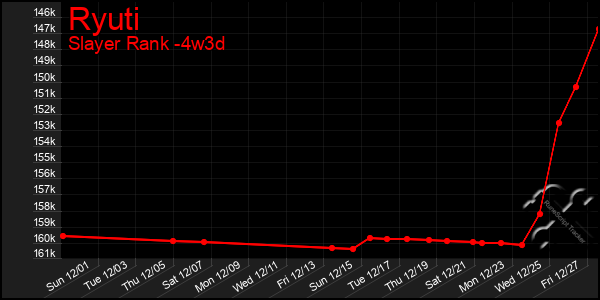 Last 31 Days Graph of Ryuti