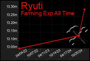 Total Graph of Ryuti