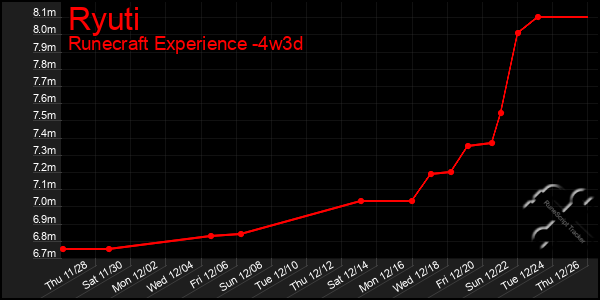 Last 31 Days Graph of Ryuti