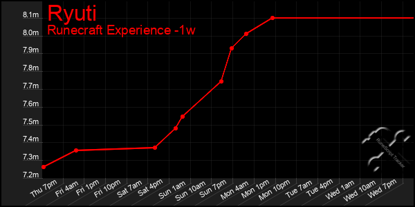 Last 7 Days Graph of Ryuti