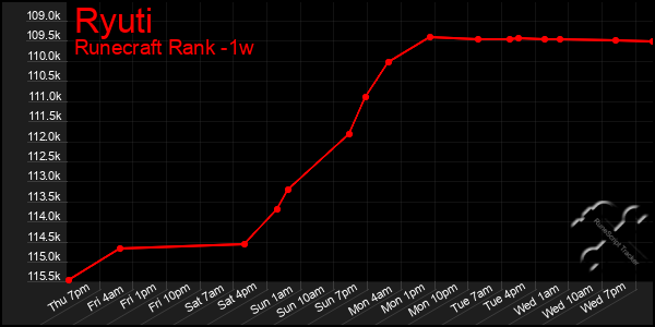 Last 7 Days Graph of Ryuti