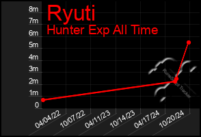 Total Graph of Ryuti