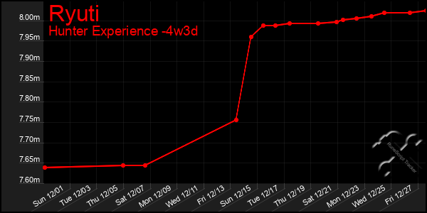 Last 31 Days Graph of Ryuti