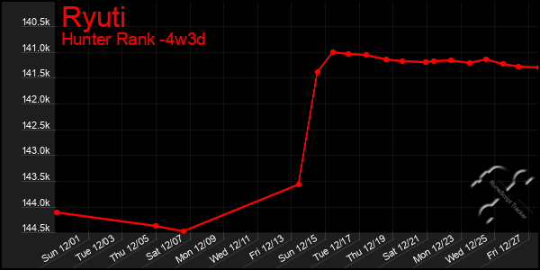 Last 31 Days Graph of Ryuti