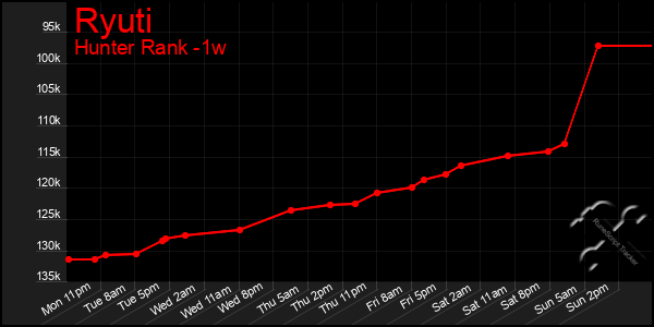 Last 7 Days Graph of Ryuti