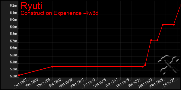 Last 31 Days Graph of Ryuti