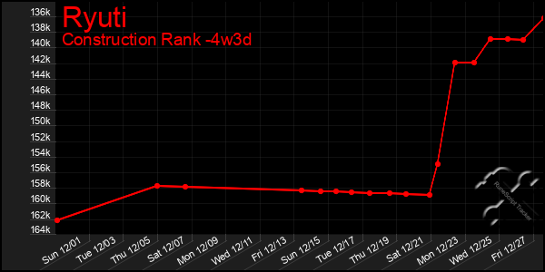 Last 31 Days Graph of Ryuti