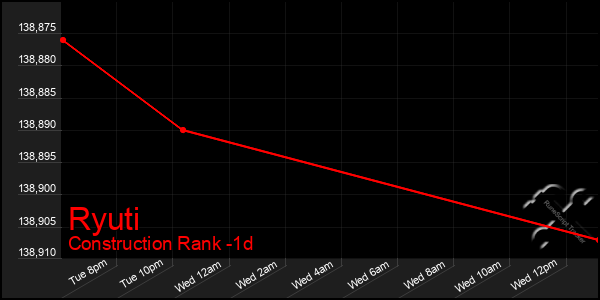 Last 24 Hours Graph of Ryuti