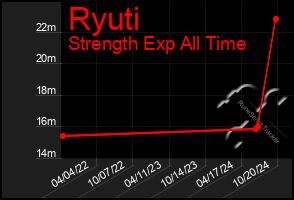 Total Graph of Ryuti