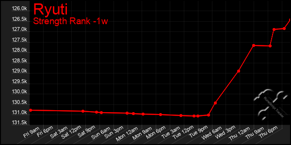 Last 7 Days Graph of Ryuti