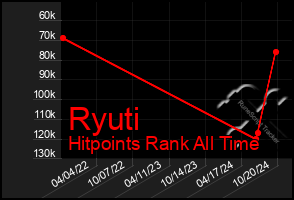 Total Graph of Ryuti