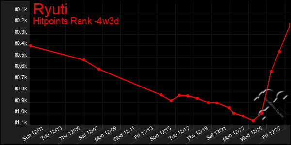 Last 31 Days Graph of Ryuti