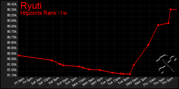 Last 7 Days Graph of Ryuti