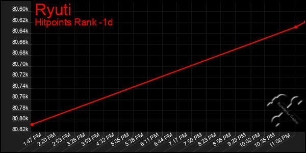 Last 24 Hours Graph of Ryuti